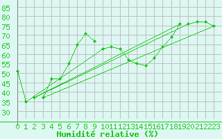 Courbe de l'humidit relative pour Solenzara - Base arienne (2B)