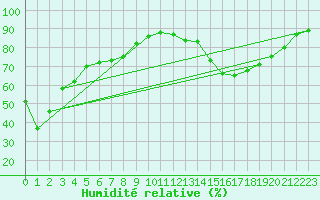 Courbe de l'humidit relative pour Mont-Aigoual (30)