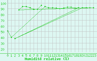 Courbe de l'humidit relative pour Punta Galea
