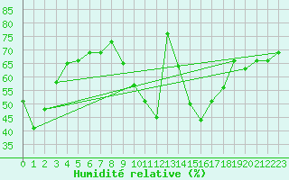Courbe de l'humidit relative pour Florennes (Be)