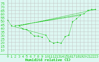 Courbe de l'humidit relative pour Fishbach
