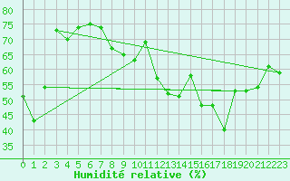 Courbe de l'humidit relative pour Reipa
