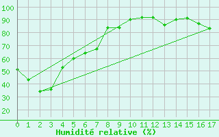 Courbe de l'humidit relative pour Williamstown Mount Crawford Aws