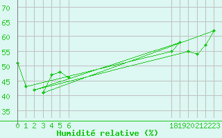 Courbe de l'humidit relative pour le bateau EUCFR05