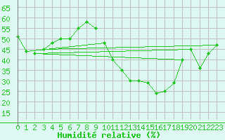 Courbe de l'humidit relative pour Nmes - Courbessac (30)