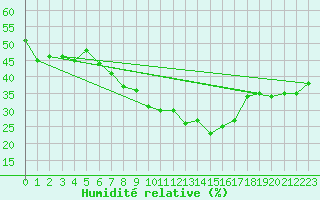 Courbe de l'humidit relative pour Le Luc (83)