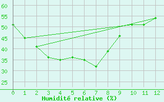 Courbe de l'humidit relative pour Winton