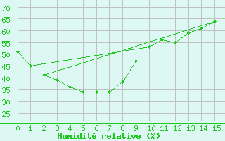 Courbe de l'humidit relative pour Julia Creek