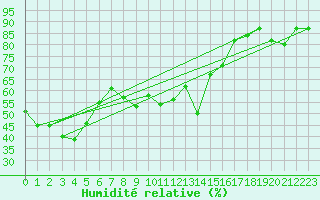Courbe de l'humidit relative pour Capri