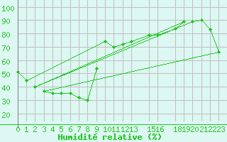 Courbe de l'humidit relative pour Bejaia