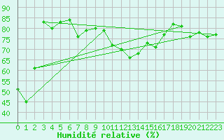 Courbe de l'humidit relative pour Chaumont (Sw)