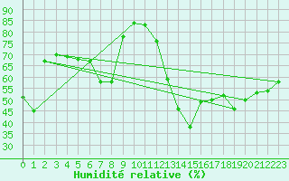 Courbe de l'humidit relative pour Ble - Binningen (Sw)