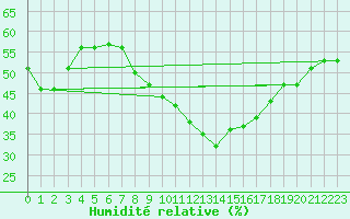 Courbe de l'humidit relative pour Tozeur