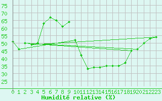 Courbe de l'humidit relative pour Saint-Bauzile (07)