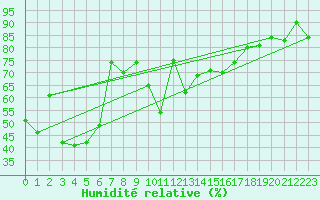 Courbe de l'humidit relative pour Alistro (2B)