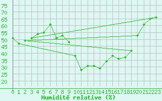 Courbe de l'humidit relative pour Puissalicon (34)