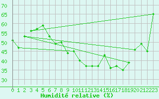 Courbe de l'humidit relative pour Naven