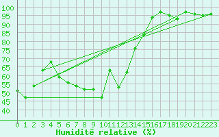Courbe de l'humidit relative pour Freudenstadt