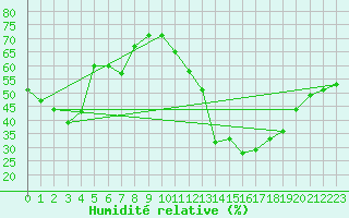 Courbe de l'humidit relative pour Mont-Saint-Vincent (71)