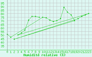 Courbe de l'humidit relative pour Lagny-sur-Marne (77)