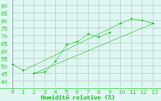 Courbe de l'humidit relative pour Clut Lake