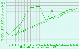 Courbe de l'humidit relative pour Embrun (05)