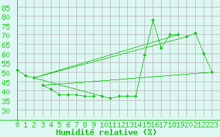 Courbe de l'humidit relative pour Pajares - Valgrande