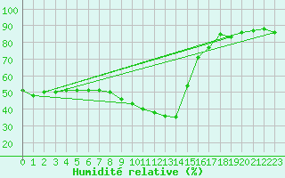 Courbe de l'humidit relative pour Vandells