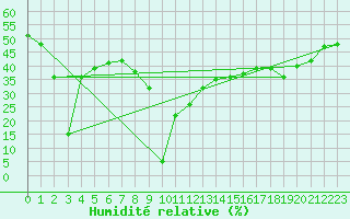 Courbe de l'humidit relative pour Aizenay (85)