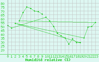 Courbe de l'humidit relative pour Seichamps (54)