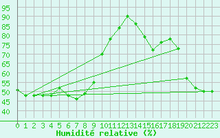 Courbe de l'humidit relative pour Le Luc - Cannet des Maures (83)