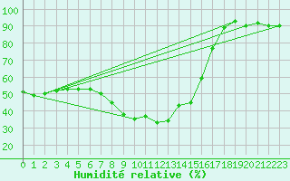 Courbe de l'humidit relative pour Kikinda