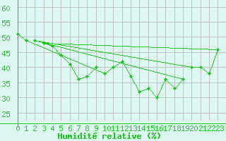 Courbe de l'humidit relative pour Cimetta