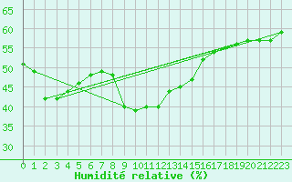 Courbe de l'humidit relative pour Simplon-Dorf