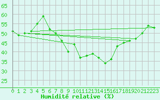 Courbe de l'humidit relative pour La Fretaz (Sw)