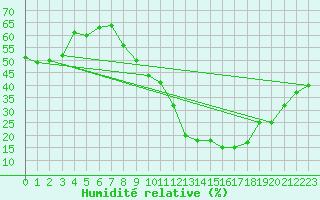 Courbe de l'humidit relative pour Zaragoza-Valdespartera