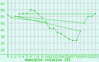 Courbe de l'humidit relative pour Plasencia