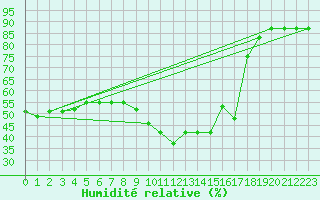 Courbe de l'humidit relative pour Jaca