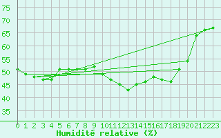 Courbe de l'humidit relative pour Calvi (2B)