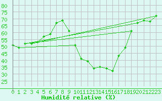 Courbe de l'humidit relative pour Saint-Jean-de-Vedas (34)