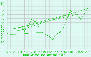 Courbe de l'humidit relative pour Toulon (83)