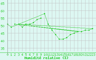 Courbe de l'humidit relative pour Ontinyent (Esp)