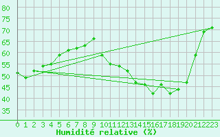 Courbe de l'humidit relative pour Pontoise - Cormeilles (95)