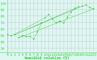 Courbe de l'humidit relative pour Crest (26)