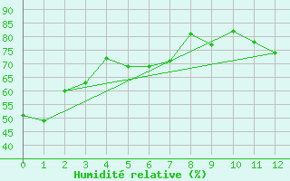 Courbe de l'humidit relative pour El Calafate