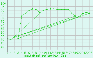 Courbe de l'humidit relative pour Evionnaz