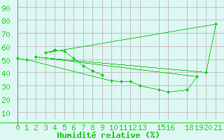 Courbe de l'humidit relative pour Meppen