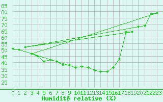 Courbe de l'humidit relative pour Curtea De Arges