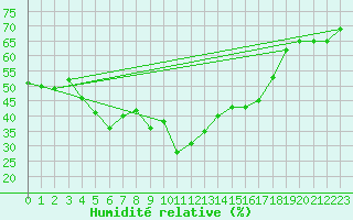 Courbe de l'humidit relative pour Kloevsjoehoejden