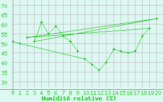 Courbe de l'humidit relative pour Utsira Fyr